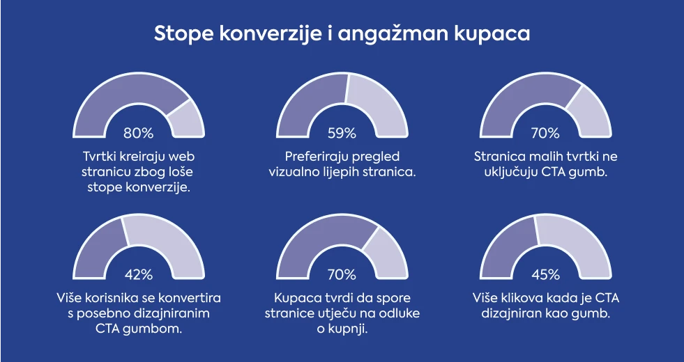 stope-konverzije-i-angazman-kupaca-statistika